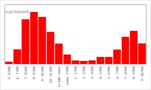 worst time for outdoor exercise